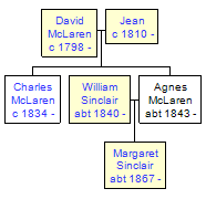 Mini tree diagram