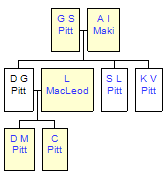 Mini tree diagram