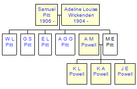 Mini tree diagram