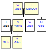 Mini tree diagram