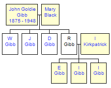 Mini tree diagram