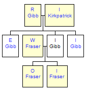 Mini tree diagram