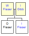 Mini tree diagram