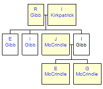 Mini tree diagram