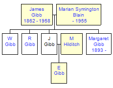 Mini tree diagram