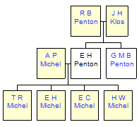 Mini tree diagram