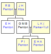 Mini tree diagram