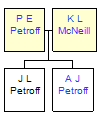 Mini tree diagram