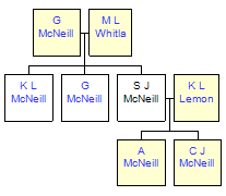 Mini tree diagram