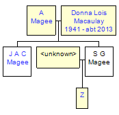 Mini tree diagram