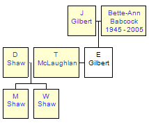 Mini tree diagram