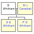 Mini tree diagram