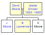 Mini tree diagram