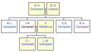 Mini tree diagram