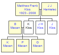 Mini tree diagram