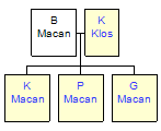 Mini tree diagram