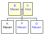 Mini tree diagram