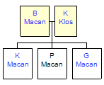 Mini tree diagram