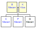 Mini tree diagram