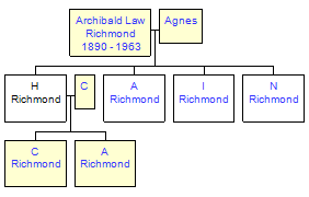 Mini tree diagram