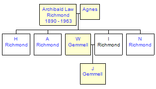 Mini tree diagram