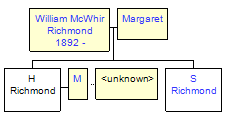 Mini tree diagram