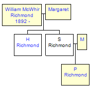 Mini tree diagram