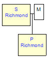 Mini tree diagram