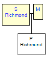 Mini tree diagram