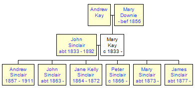 Mini tree diagram