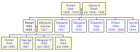 Mini tree diagram