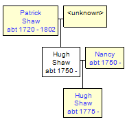 Mini tree diagram