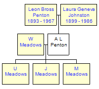 Mini tree diagram