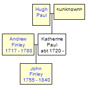 Mini tree diagram