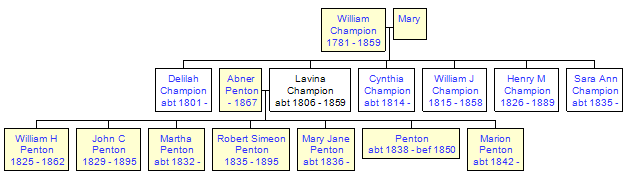 Mini tree diagram