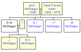 Mini tree diagram