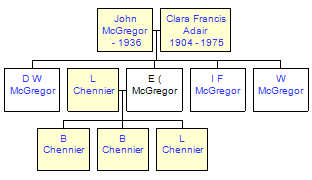 Mini tree diagram