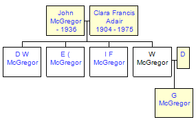 Mini tree diagram