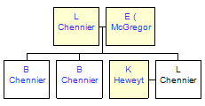 Mini tree diagram