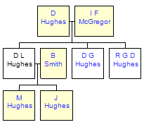 Mini tree diagram