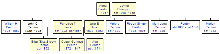 Mini tree diagram